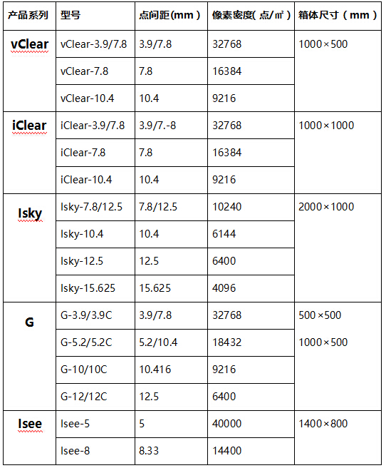 2018年最新的透明LED屏幕規(guī)格型號(hào)參考