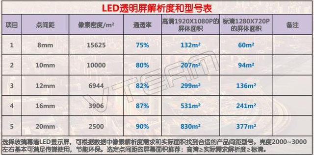 透明LED顯示屏點(diǎn)間距與通透性的關(guān)系？點(diǎn)間距越小越好嗎