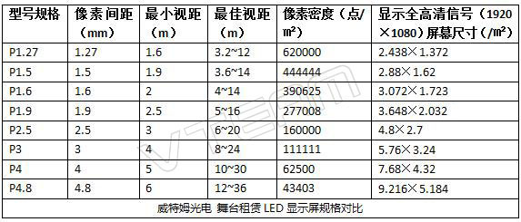 威特姆光電舞臺(tái)租賃LED顯示屏規(guī)格對比