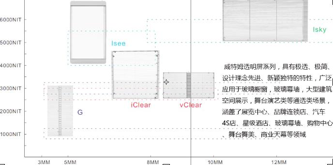 威特姆光電5大系列透明LED顯示屏產(chǎn)品