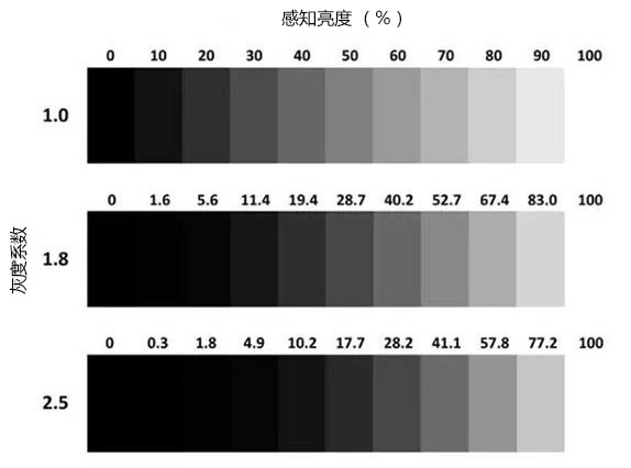 LED透明顯示屏灰度及亮度鑒別等級(jí)定義及劃分