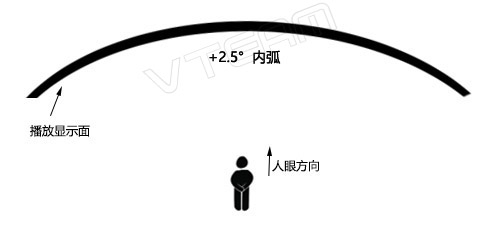 租賃LED顯示屏內(nèi)弧示意圖