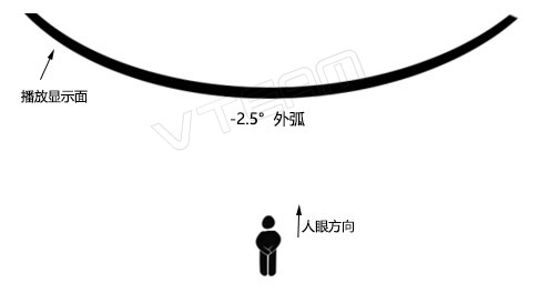 租賃LED顯示屏外弧示意圖