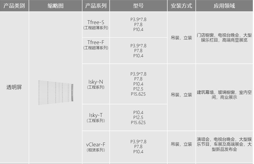 利亞德智慧顯示LED透明屏型號3大系列